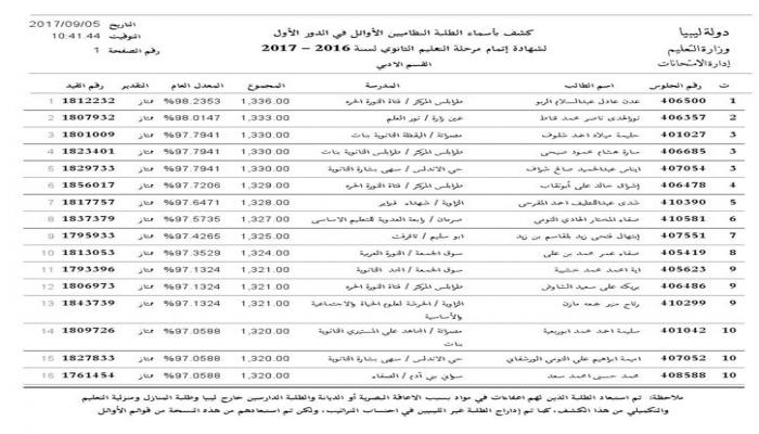 كشوفات بأسماء الطلبة الأوائل  لشهادة اتمام مرحلة التعليم الثانوي بقسميها العلمي والادبي .