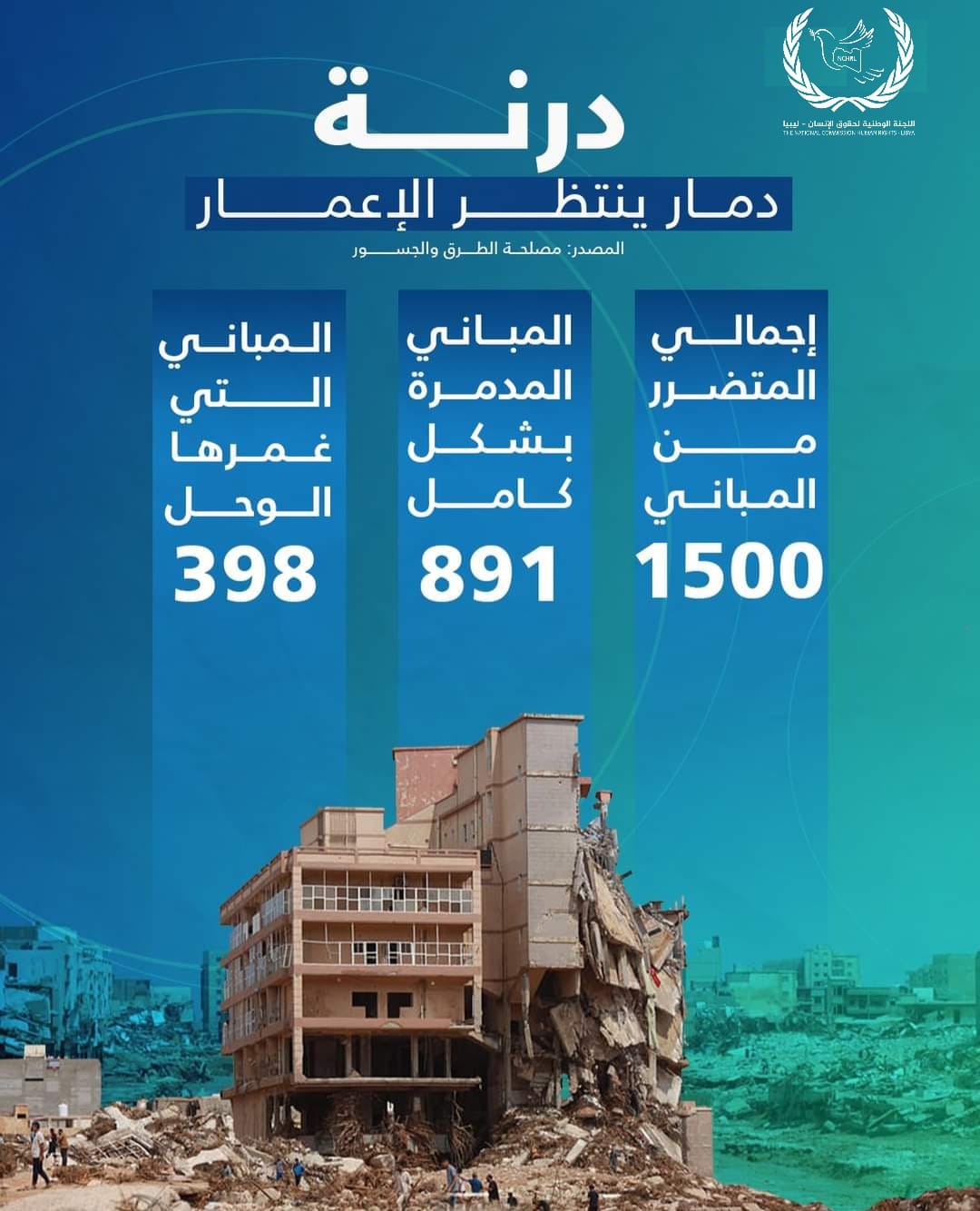 Libyan human rights committee reveals the total damaged caused by the flood in Derna.