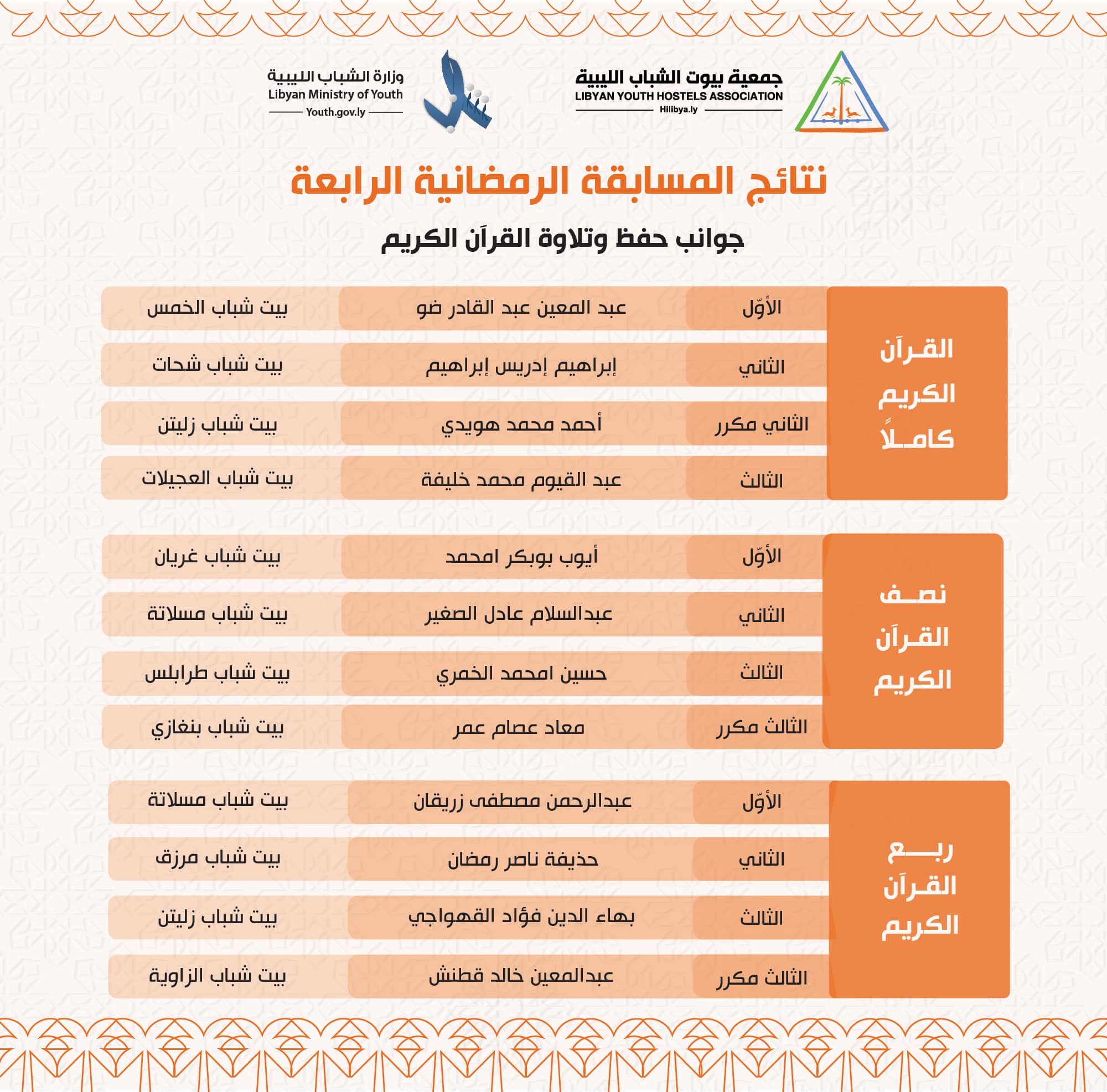 النتائج النهائية لمسابقة جمعية بيوت الشباب الليبية الرمضانيّة الرابعة بالخمس.