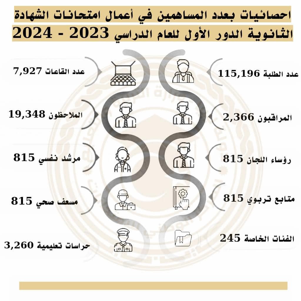 ( 115 ) ألف طالب وطالبة يستعدون لأداء امتحانات الشهادة الثانوية على مستوى ليبيا .