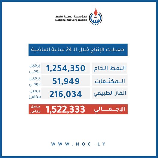 انتاج النفط في ليبيا يبلغ  (  1,254,350)  برميل يوميا.