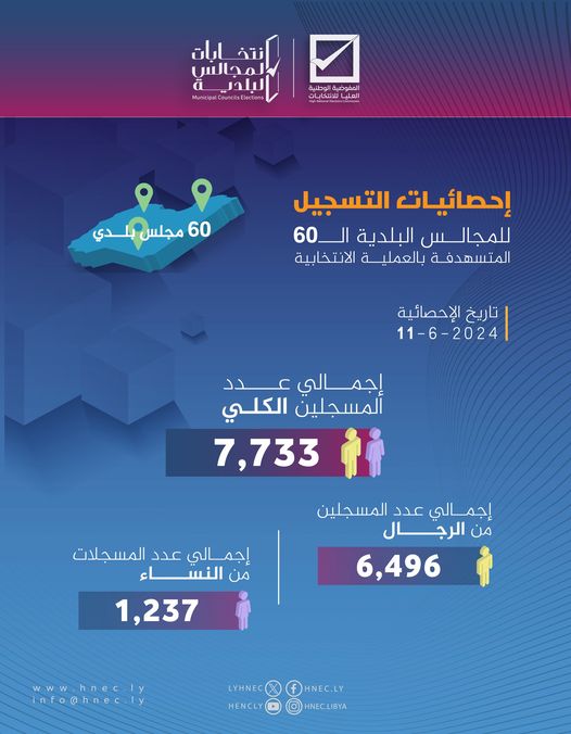  عدد المُسجلين في انتخابات المجالس البلدية بلغ  7733 ناخبا .