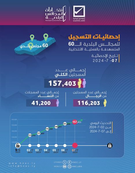 Election Commission: More than 157,000 people registered for the municipal elections.