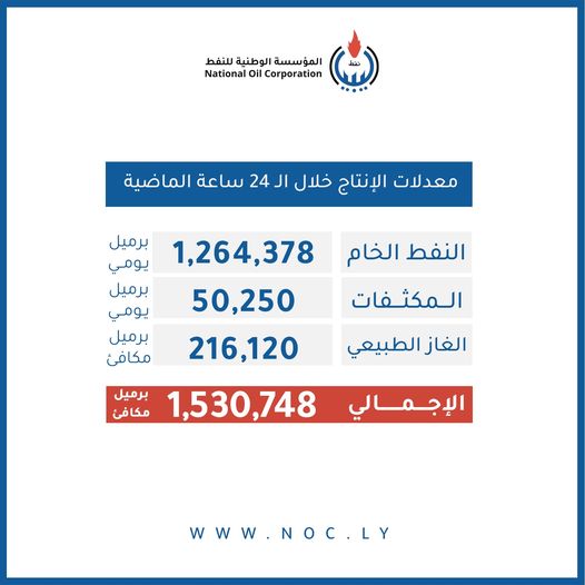  أنتاج النفط في ليبيا يبلغ (1,264,378) برميل يوميا.