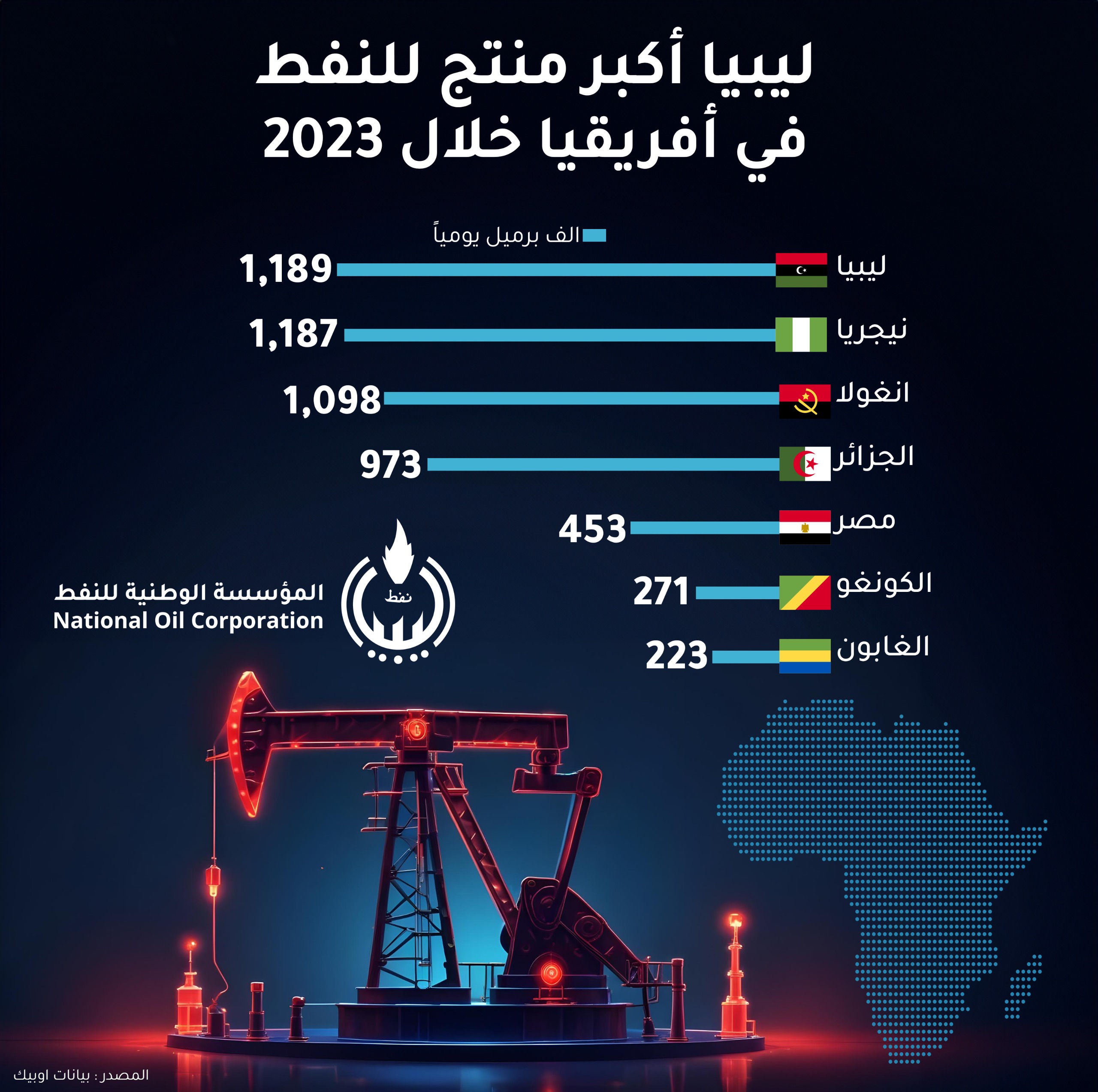 Libya ranks first among the countries of the African continent in terms of its oil reserves.