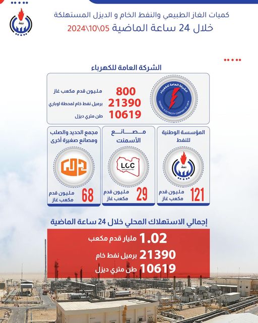 الوطنية للنفط تعلن الاستهلاك المحلي من الغاز والنفط الخام خلال 24 ساعة.