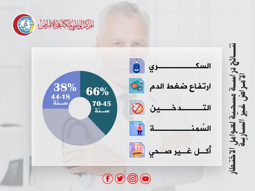 الوطني لمكافحة الأمراض يكشف عن نتائج دراسة مسحية حول عوامل الاختطار المرتبطة بالأمراض غير السارية في البلاد.