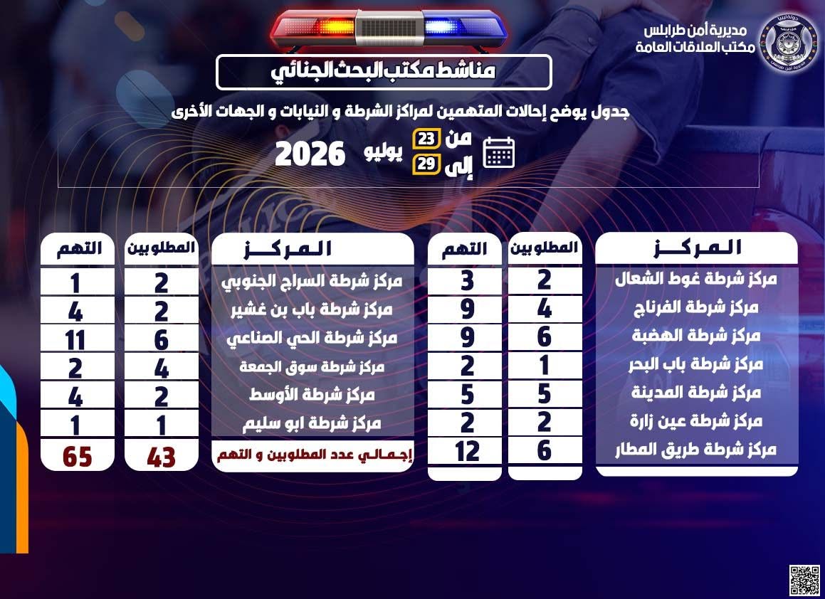 مكتب البحث الجنائي بمديرية أمن طرابلس يكشف عن عدد القضايا والمتهمين خلال شهر يوليو  2026